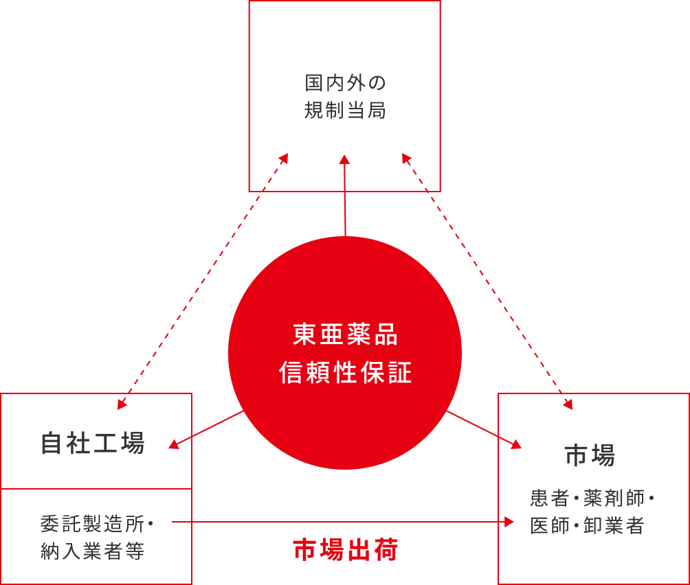 信頼性保証と品質管理について 東亜薬品株式会社